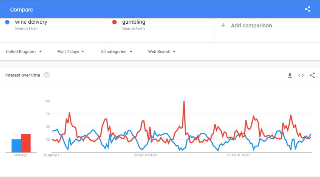 Google Trends: Gambling and Wine searches April 22nd to April 28th 2020