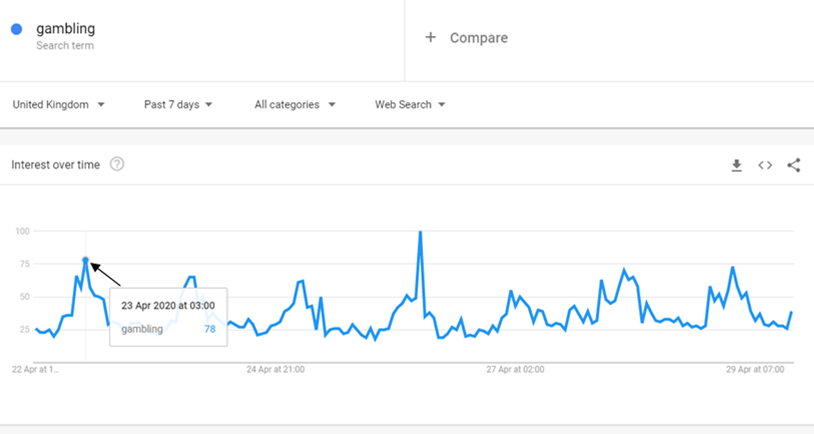 Google Trends: Gambling searches April 22nd to April 28th 2020