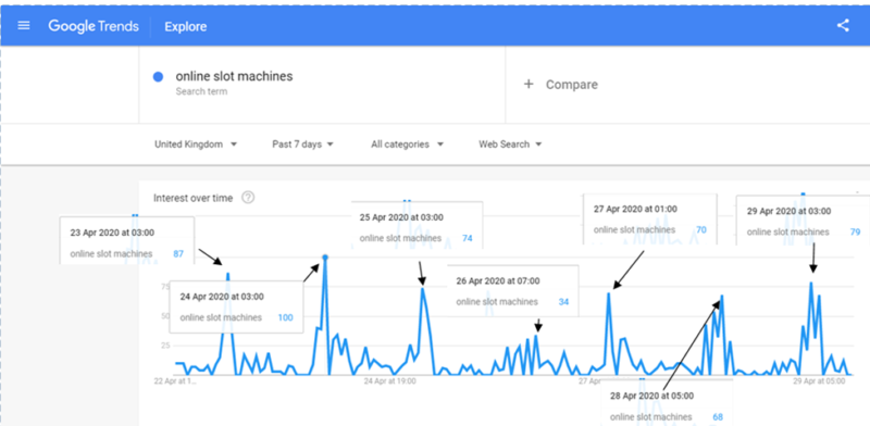 Google Trends: Online Slot Machines searches April 22nd to April 28th 2020