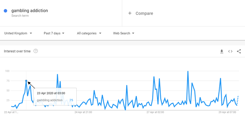 Google Trends: Gambling Addiction searches April 22nd to April 28th 2020