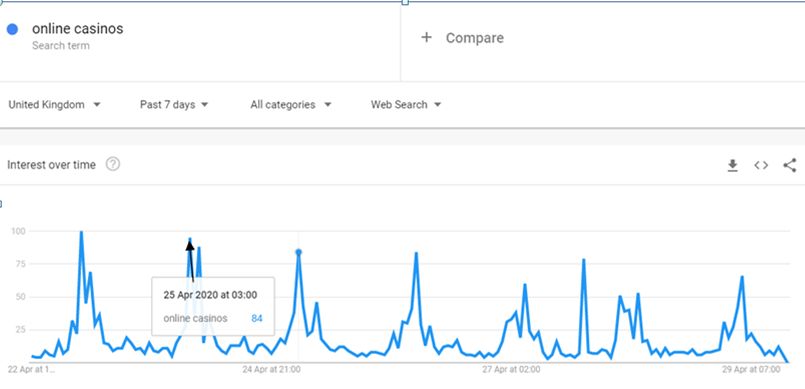 Google Trends: Online Casinos searches April 22nd to April 28th 2020