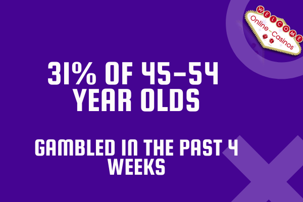 A image in the same style as the previous one, but this time it says 31% of 45-54 year olds gambled in the past 4 weeks.