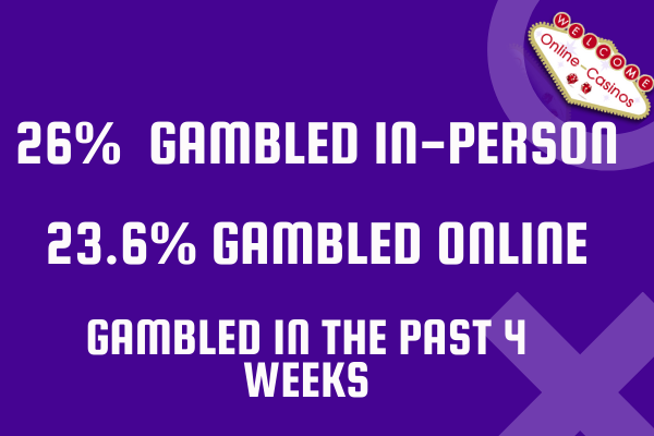 Same style as previous images with purple background and white writing. This time it has the statistics for in-person gambling vs online-gambling which I cover in the paragraphs below