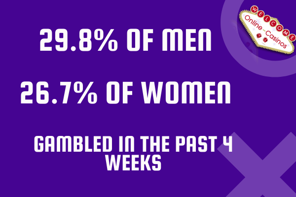 A picture of statistics. It's white writing with a purple background (these are our site colours) and the only image is of the logo. The writing says 29.8% of men and 26.6% of women gambled in the past 4 weeks