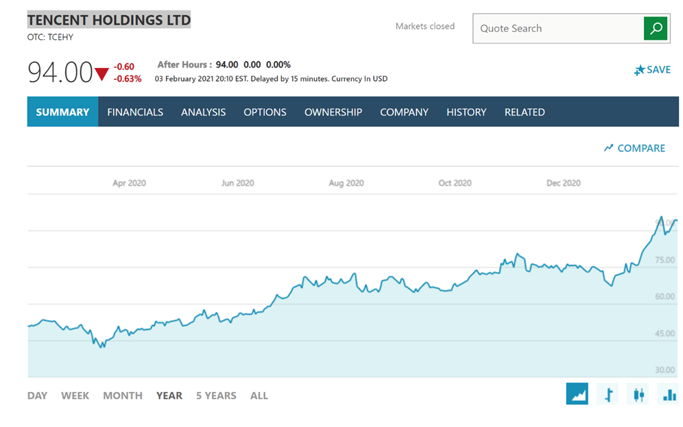 Grafik yang diambil dari MSN Money yang menunjukkan kenaikan harga saham Tencent Holdings Limited selama setahun terakhir.  Ini menunjukkan pendakian yang cepat di mana hampir dua kali lipat. 