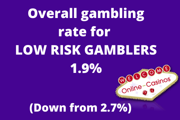 An infographic that says, "OVerall gambling risk for low risk gambling 1.9% (down from 2.7%)