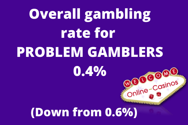 An infographic that says, "Overall gambling rate for problem gamblers 0.4% (down from 0.6%)