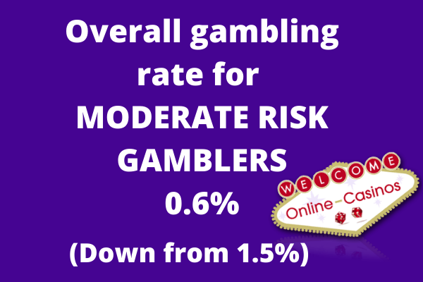 An infographic that says, "Overall gambling rate for moderate risk gamblers 0.6% (down from 1.5%)