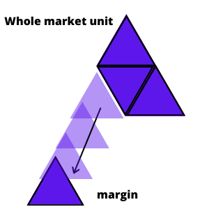Gambar segitiga besar yang tersusun dari segitiga-segitiga kecil.  Segitiga sudut kiri bawah terlihat seperti putus dari segitiga utama.  Segitiga utama mewakili seluruh pasar dan segitiga kecil yang keluar mewakili margin.