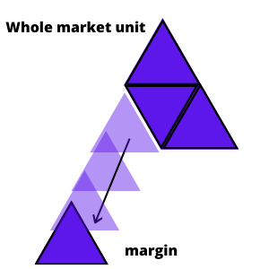 A picture of a large triangle made up of smaller triangles. The bottom left corner triangle looks like it's breaking off the main triangle. The main triangle represents the whole market and the small triangle coming off it represents the margin.